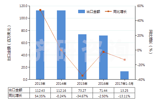 2013-2017年3月中國其他橡膠塑料制外底及鞋面防水靴(鞋面與鞋底非用縫鉚釘旋塞等類似方法連結(jié)的)(HS64019900)出口總額及增速統(tǒng)計(jì)